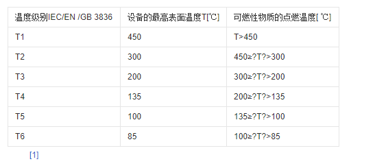 【投入式數顯液位計】投入式液位計的防爆標識ExdIIBT5Gb是什么意思？