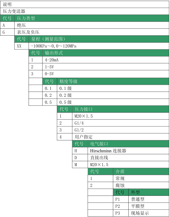 小巧型壓力變送器|通用型壓力變送器|選型表