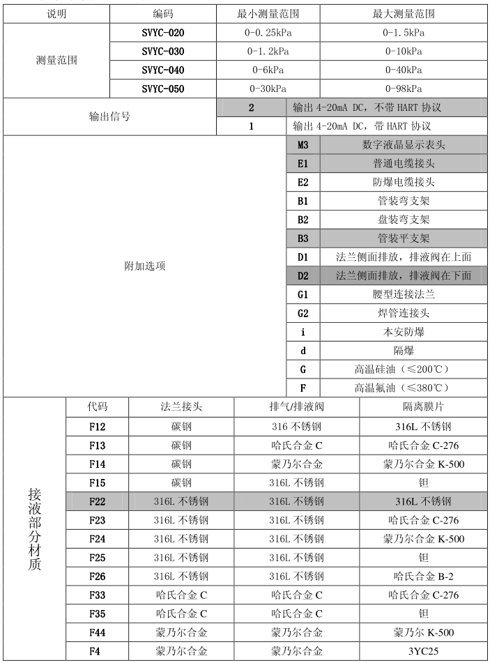 負壓壓力變送器選型規格